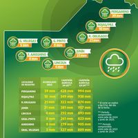 Los 31 milímetros caídos en Junín en 2025 generan preocupación en los productores