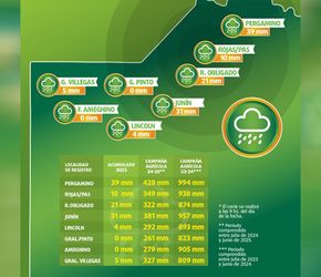 Los 31 milímetros caídos en Junín en 2025 generan preocupación en los productores